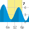 Jenkins Creek tide chart for Friday, March 7, 2025