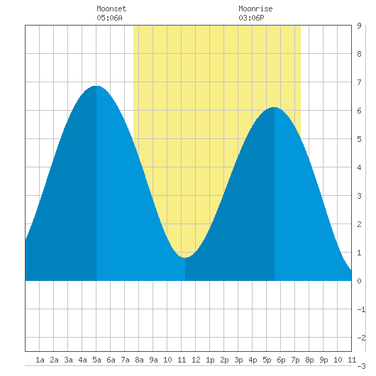 Jenkins Creek tide chart for Sunday, March 9, 2025