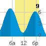 Jenkins Creek tide chart for Sunday, March 9, 2025