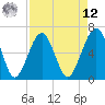 Jenkins Creek tide chart for Saturday, April 12, 2025
