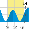 Jenkins Creek tide chart for Monday, April 14, 2025