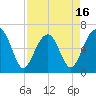 Jenkins Creek tide chart for Wednesday, April 16, 2025