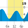 Jenkins Creek tide chart for Saturday, April 19, 2025