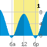 Jenkins Creek tide chart for Tuesday, April 1, 2025