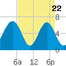 Jenkins Creek tide chart for Tuesday, April 22, 2025