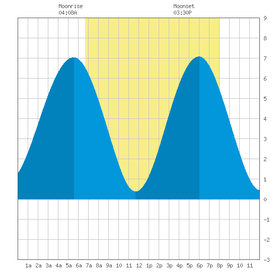 Jenkins Creek tide chart for Wednesday, April 23, 2025