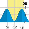 Jenkins Creek tide chart for Wednesday, April 23, 2025