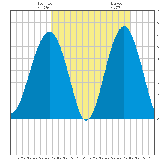Jenkins Creek tide chart for Thursday, April 24, 2025