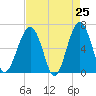 Jenkins Creek tide chart for Friday, April 25, 2025