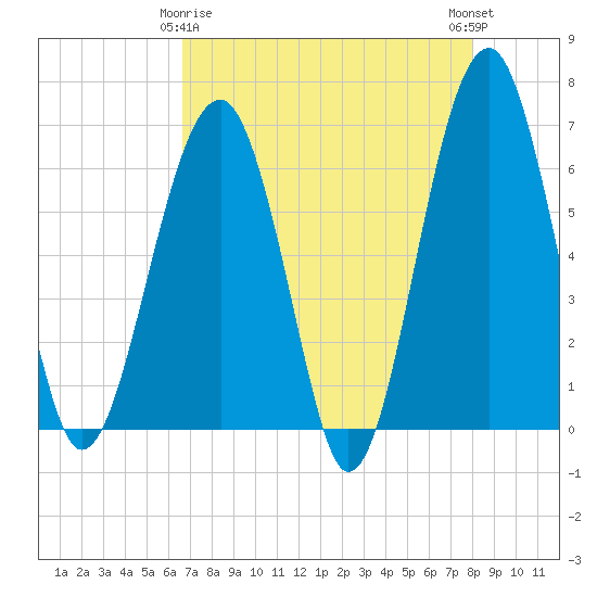Jenkins Creek tide chart for Saturday, April 26, 2025
