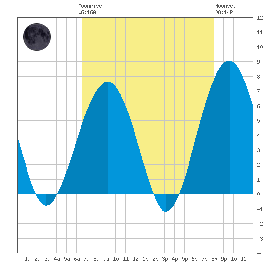 Jenkins Creek tide chart for Sunday, April 27, 2025