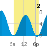 Jenkins Creek tide chart for Wednesday, April 2, 2025
