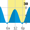 Jenkins Creek tide chart for Wednesday, April 30, 2025