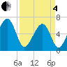 Jenkins Creek tide chart for Friday, April 4, 2025