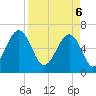 Jenkins Creek tide chart for Sunday, April 6, 2025