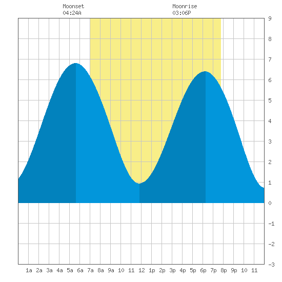 Jenkins Creek tide chart for Monday, April 7, 2025