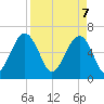 Jenkins Creek tide chart for Monday, April 7, 2025