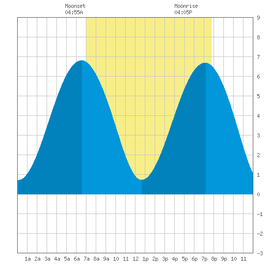 Jenkins Creek tide chart for Tuesday, April 8, 2025
