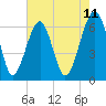 Jenkins Creek tide chart for Sunday, May 11, 2025