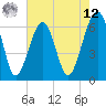 Jenkins Creek tide chart for Monday, May 12, 2025