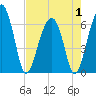 Jenkins Creek tide chart for Thursday, May 1, 2025