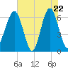 Jenkins Creek tide chart for Thursday, May 22, 2025