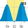 Jenkins Creek tide chart for Friday, May 23, 2025