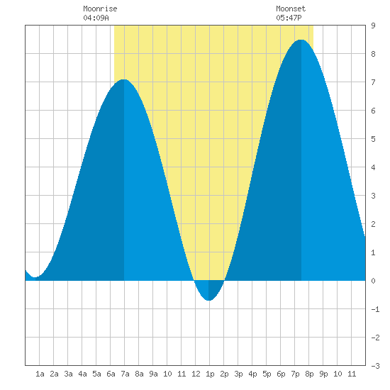 Jenkins Creek tide chart for Saturday, May 24, 2025