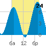 Jenkins Creek tide chart for Saturday, May 24, 2025