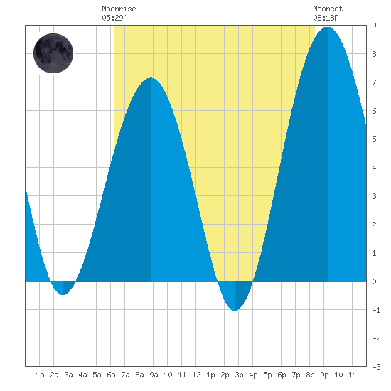 Jenkins Creek tide chart for Monday, May 26, 2025