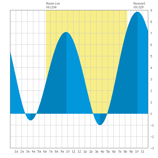 Jenkins Creek tide chart for Tuesday, May 27, 2025