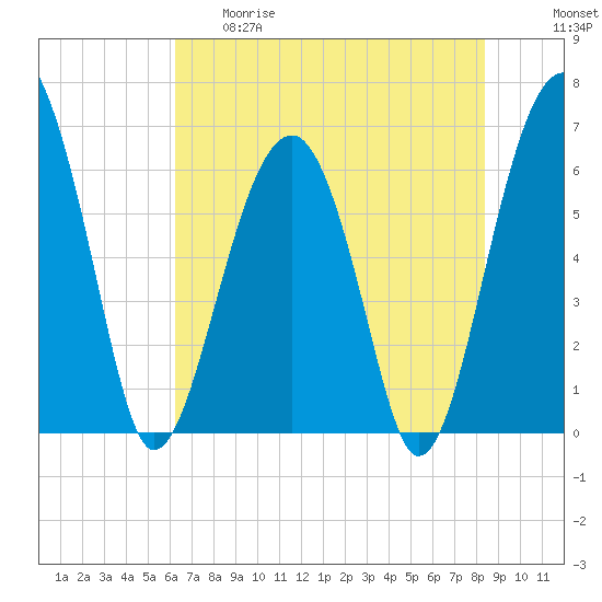 Jenkins Creek tide chart for Thursday, May 29, 2025