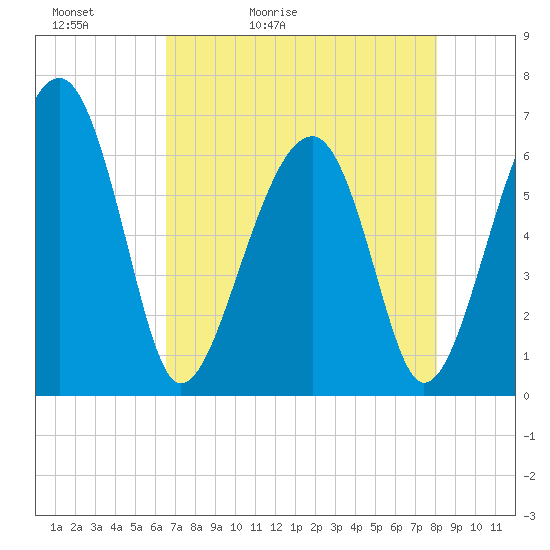 Jenkins Creek tide chart for Friday, May 2, 2025