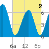 Jenkins Creek tide chart for Friday, May 2, 2025