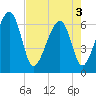 Jenkins Creek tide chart for Saturday, May 3, 2025