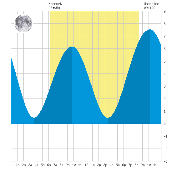 Jenkins Creek tide chart for Wednesday, June 11, 2025