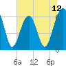 Jenkins Creek tide chart for Thursday, June 12, 2025