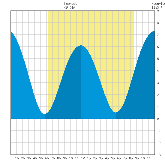 Jenkins Creek tide chart for Saturday, June 14, 2025