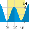 Jenkins Creek tide chart for Saturday, June 14, 2025