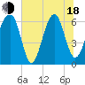 Jenkins Creek tide chart for Wednesday, June 18, 2025