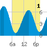Jenkins Creek tide chart for Sunday, June 1, 2025