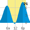 Jenkins Creek tide chart for Saturday, June 21, 2025