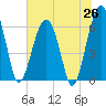 Jenkins Creek tide chart for Thursday, June 26, 2025