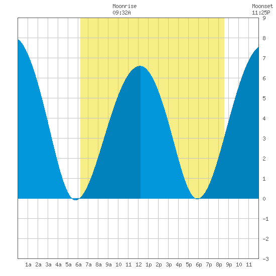 Jenkins Creek tide chart for Saturday, June 28, 2025
