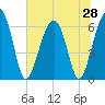 Jenkins Creek tide chart for Saturday, June 28, 2025
