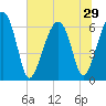 Jenkins Creek tide chart for Sunday, June 29, 2025