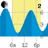 Jenkins Creek tide chart for Monday, June 2, 2025