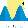 Jenkins Creek tide chart for Wednesday, June 4, 2025