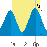 Jenkins Creek tide chart for Thursday, June 5, 2025