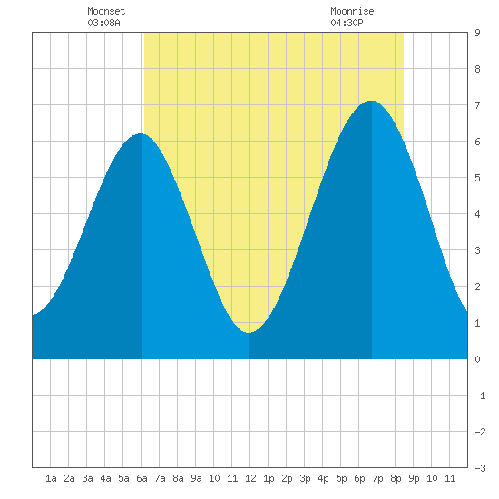 Jenkins Creek tide chart for Friday, June 6, 2025